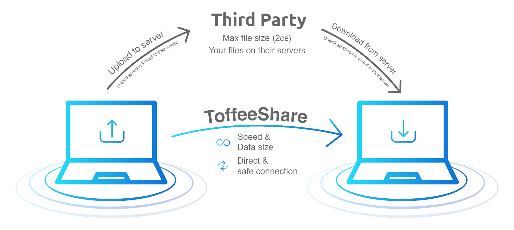 Demonstration of how ToffeeShare enables a direct file transfer from sender to receiver